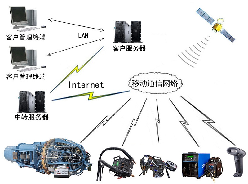 熊谷管管自動(dòng)焊機(jī)遠(yuǎn)程控制平臺