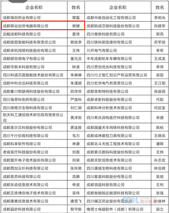 成都熊谷榮登2019成都新經(jīng)濟(jì)雙百工程榜單