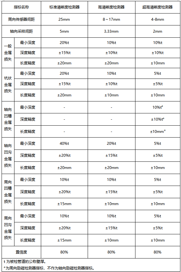 漏磁內(nèi)檢測(cè)器