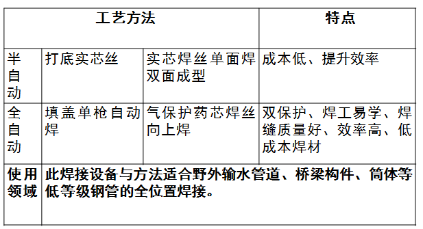 工藝特點(diǎn)