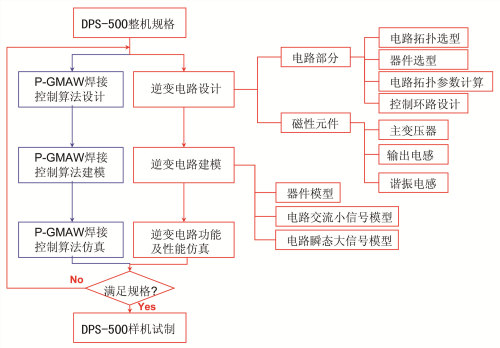 DPS-500P焊機top-down設(shè)計流程